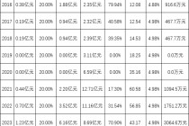 绩效新规|中欧基金9年分红18.28亿元，总经理刘建平获分红9000万元，近三年43%的产品跑输业绩基准