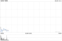 西锐发布年度业绩 年内利润1.39亿美元同比增加15.02%