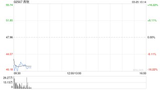 西锐发布年度业绩 年内利润1.39亿美元同比增加15.02%