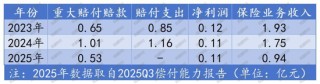 一起重大赔付拉开凯本财险业务调节、人事更迭大幕：总资产连年下降，保费持续负增长，掌舵人生变