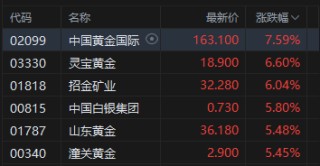收评：港股恒指涨0.43% 科指涨0.87% 黄金股普涨 半导体板块走强 今日四只新股集体收跌