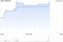 加密货币概念股午前走强 蓝港互动及欧科云链均涨逾19%