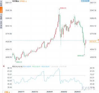 美伊和谈有望，通胀紧张预期缓和，黄金强势反弹