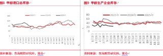 东海期货：甲醇二季度投资策略：进口预期回归，价格承压