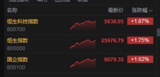 收评：港股恒指涨1.75% 科指涨1.87% 科网股、黄金股普涨 大金融股午后走强 中国银河涨超6%