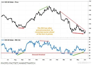 美元跌势或现拐点 技术信号暗示短期触底反弹