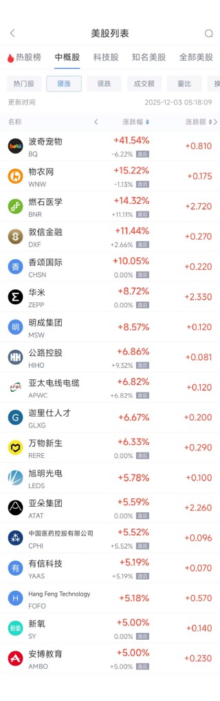 12月3日热门中概股涨跌不一 亚朵集团涨5.59%，小鹏汽车跌7.92%