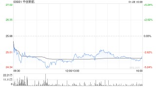 花旗：予中创新航开启30日下行催化剂观察 目标价33.4港元