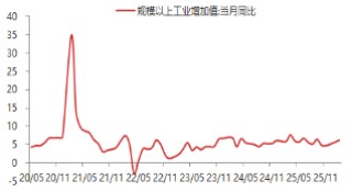 东海期货宏观数据观察：1-2月经济数据好于预期，产需改善明显