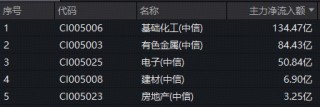 吸金额断层居首！化工板块继续猛攻，磷化工、锂电多点开花，化工ETF（516020）全天强势
