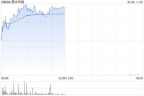 顺丰同城早盘涨超4% 汇丰称公司经调整净利润超预期对其增长保持信心