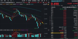 创新药攻势又起，华宝基金港股通创新药ETF盘中冲击5%！新进股狂奔，最高飙19%！权重股不甘示弱，劲涨11%