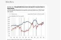 “大空头”伯里警告：美国家庭股票财富超越房地产，这是长期熊市的先兆
