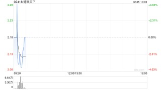 德银天下发盈警 预计2025年度净利润将为约4500万至5500万元同比减少约65%至71%