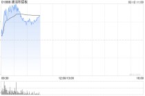 建滔积层板盘中涨超4% 公司覆铜板具备较强议价能力