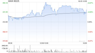 诺比侃建议股份拆细 每手买卖单位更改为100股拆细H股