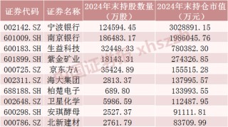 QFII最新重仓股，名单来了