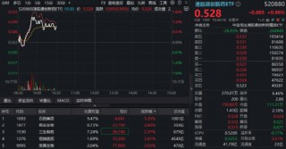 港股通创新药回暖，100%创新药研发标的“520880”摸高1.53%！石药集团领涨，创新药龙头集体跟进