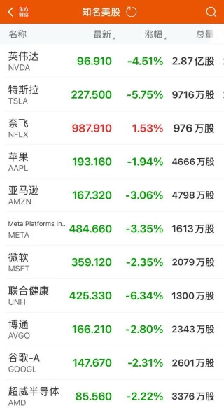 美股三大指数均跌超2%！特斯拉跌近6%，中概股逆势走强！现货黄金涨近3%创新高，华尔街最新警告