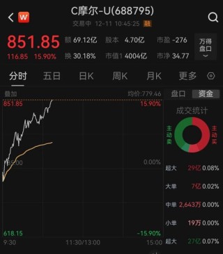 摩尔线程，股价突破850元！市值破4000亿！