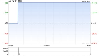 建生国际获独立非执行董事陈健增持8000股 每股作价0.565港元