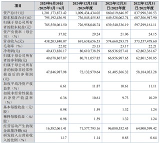 爱舍伦募2.7亿首日涨176% 大客户销售真实性曾被问询