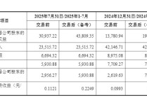 终于将全资控股！西藏发展披露拉萨啤酒收购草案：拟2.9亿元买下嘉士伯所持50%股权