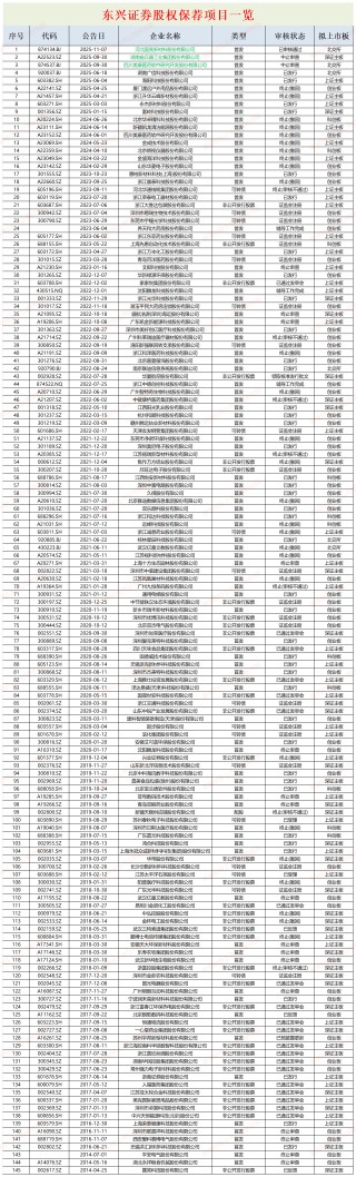 世间或再无东兴证券：在审IPO项目疑点重重 是否存在“下一个泽达易盛”？|投行排雷