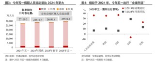 民生宏观：五一消费“打几星”？