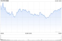 收评：港股恒指涨0.43% 科指涨0.87% 黄金股普涨 半导体板块走强 今日四只新股集体收跌