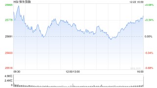 收评：港股恒指涨0.43% 科指涨0.87% 黄金股普涨 半导体板块走强 今日四只新股集体收跌