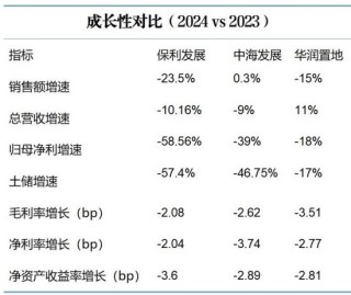 2024年成绩单曝光，保利、中海、华润三家谁强谁弱？