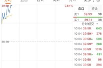 2000亿市值巨头盐湖股份，冲涨停