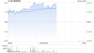 鹰普精密午后涨超7% 机构指公司收入及利润增长中枢有望上移