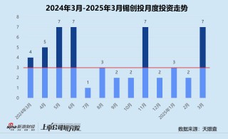 创投月报 | 锡创投：未来产业天使基金首批项目签约 领投外骨骼机器人研发商程天科技