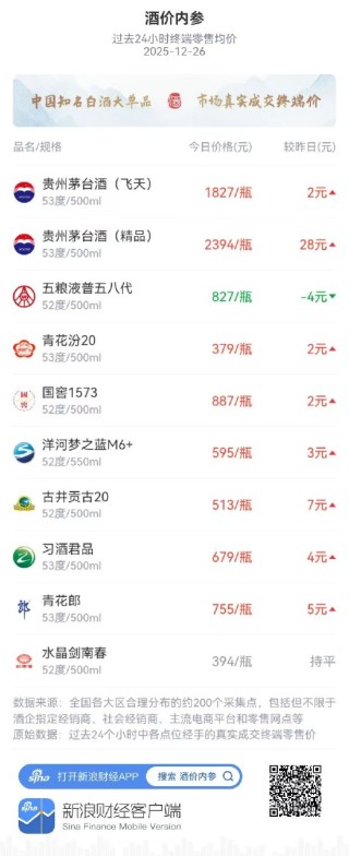 酒价内参12月26日价格发布 飞天茅台上涨2元