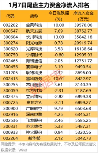 主力资金丨4股获主力大幅抢筹