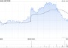 渣打集团一季度母公司股东应占溢利15.9亿美元 同比增长13%
