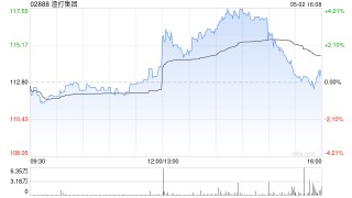 渣打集团一季度母公司股东应占溢利15.9亿美元 同比增长13%