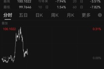 谁在狂抛美元？香港金管局四天三次出手，注入1166亿港元拉美元，创下历史纪录