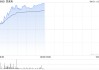 CRO概念股早盘涨幅居前 凯莱英及康龙化成均涨超8%