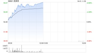 CRO概念股早盘涨幅居前 凯莱英及康龙化成均涨超8%