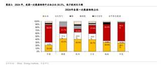 华泰宏观：辩证分析海外能源供给缺口对中国的影响