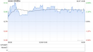 信和置业发布中期业绩 股东应占溢利15.33亿港元同比减少15.77%
