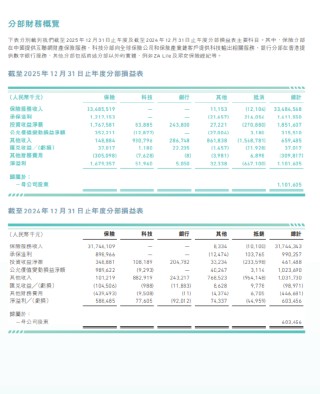 众安在线：2025总保费357.35亿元，同比增长6.9%