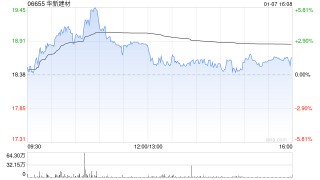 华新建材获总裁兼执行董事李叶青增持1.5万股 每股作价约17.97港元