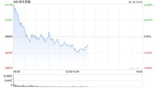 午评：港股恒指跌0.27% 科指跌0.22% 中资券商股普跌 商业航天概念回暖 泡泡玛特跌超4%