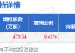 6月5日电科芯片发布公告，股东增持479.54万股