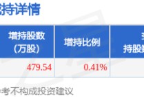 6月5日电科芯片发布公告，股东增持479.54万股