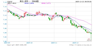 人民币兑美元中间价较上日调升49点至7.0523 升值至2024年9月30日以来最高！